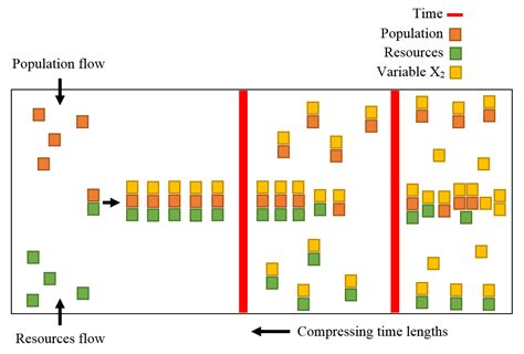 Population-Resources Dynamics | Encyclopedia MDPI