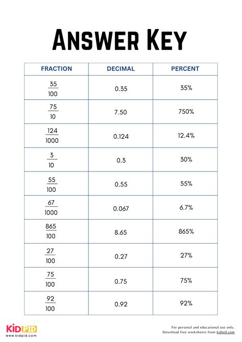 Fraction Decimal Percent Table Worksheet Percent To Fraction Math