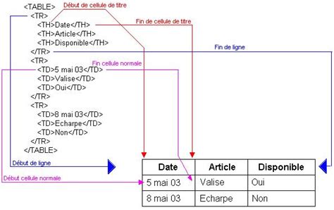 Generer Un Tableau HTML a L'Aide De PHP 的图像结果