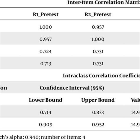 Image result for Inter-Item Reliability Example