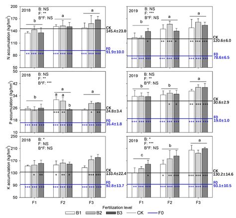Biochar Can Partially Substitute Fertilizer for Rice Production in Acid ...