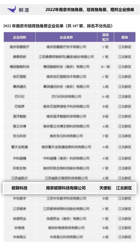 砺算科技入选2022年度南京市培育独角兽企业榜单 - 我的网站