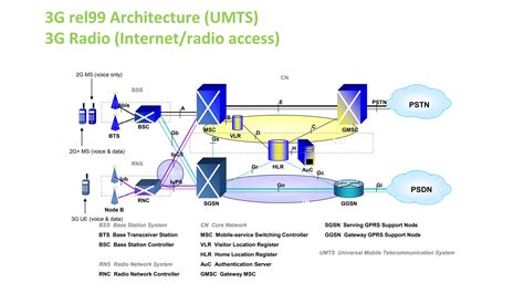 3G Network 的图像结果