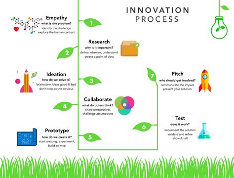 Innovation Thinking Process 的图像结果