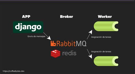 Image result for Django Docker App Executable Wheel