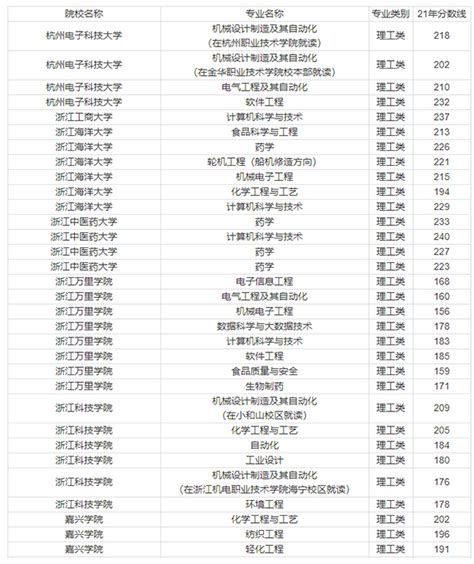 河南专升本学前教育招生院校及录取分数线_专业