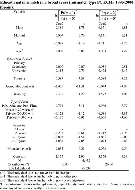 Image result for Multinomial Linear Probability Model