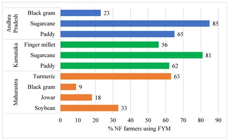 Natural Farming Practices for Chemical-Free Agriculture: Implications ...