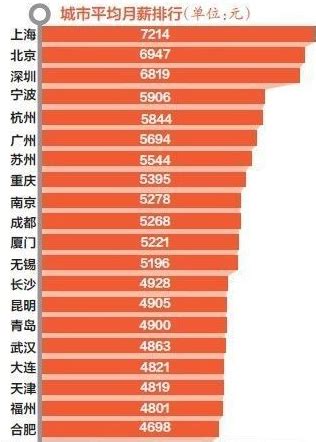 全国白领平均月薪排行榜：上海7214元居首(图)|月薪|排行榜|上海_新浪财经_新浪网