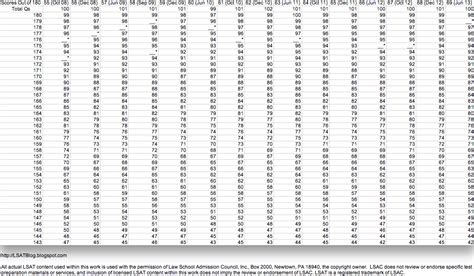 Image result for LSAT Score Table