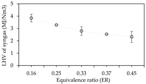Experimental Evaluation of Napier Grass Gasification in an Autothermal ...