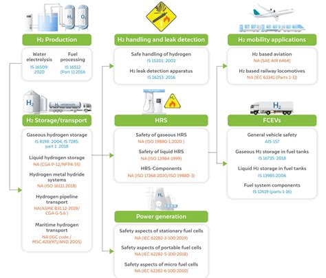 How can India fix Gaps for Green Hydrogen Safety Standards?