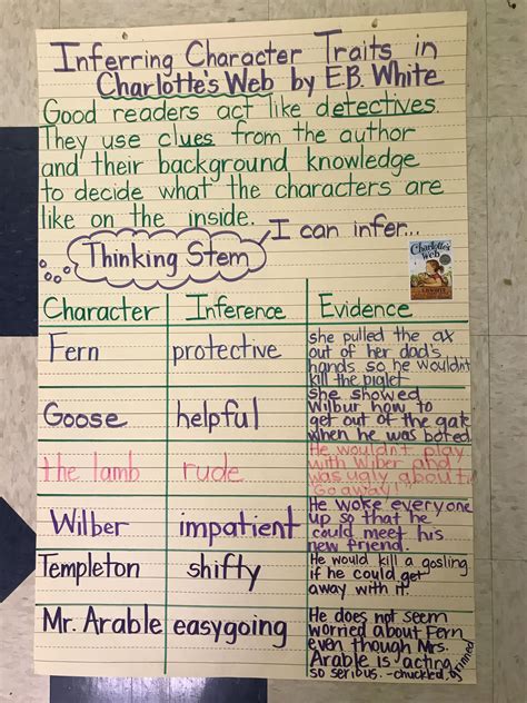 Inferring Character Traits in Charlotte's Web