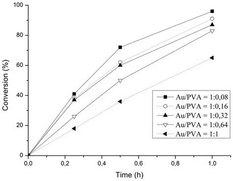 The Art of Manufacturing Gold Catalysts