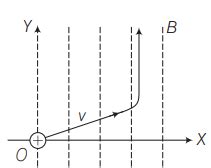 Which one is a correct figure to represent path of a moving charge in ...