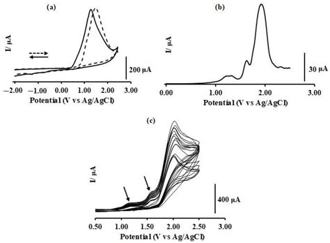 Preparation and Properties of Three Plasticiser-Free Novel Di-benzo-18 ...