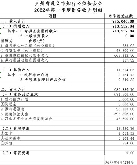 2022年第一季度财务收支明细公示 - 贵州省遵义市知行公益基金会