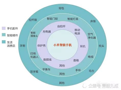 小米生态链的“企投之路”-电子资讯-维库电子市场网