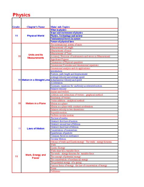 SWOT Sheet for NEET - It's syllabus tracker of neet - Grade Chapter's ...