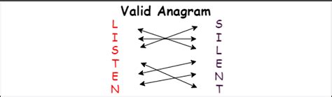 How to Check Anagram Using Python 的图像结果