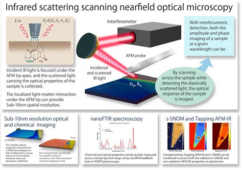 Snom Spectroscopy 的图像结果