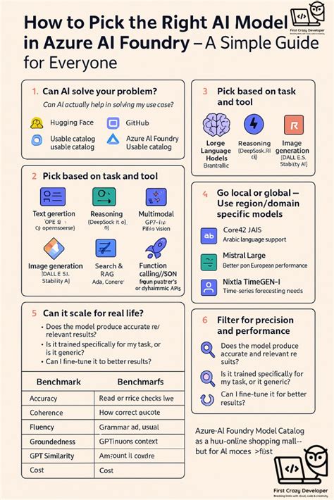 🧠 How to Pick the Right AI Model in Azure AI Foundry – A Simple Guide ...