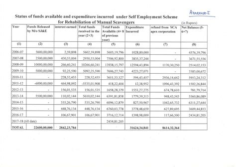 Modi Govt Has Not Released a Single Rupee for Rehabilitation of Manual ...