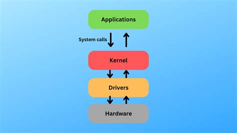 Image result for System Call