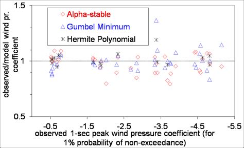 Reliability Analysis of Industrial Structures | CSIR - SERC