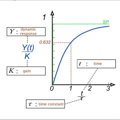 Image result for Complete Response of First Order Dynamic Circuits