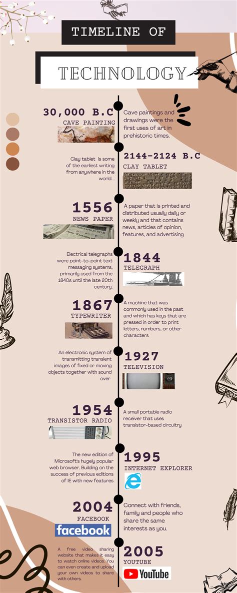 Technology History 的图像结果