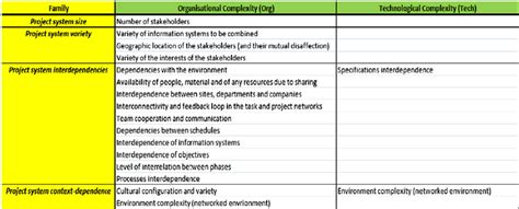 Image result for Project Complexity Framework
