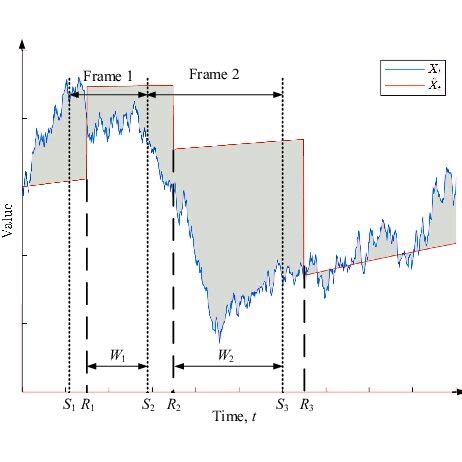 Image result for Ou Process Python