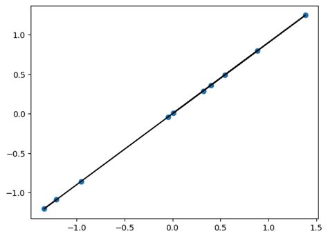 Image result for Bayesian Linear Regression Python