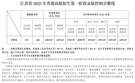 江苏宿迁2022年普通高中学业水平合格性考试成绩查询时间：预计2月底公布