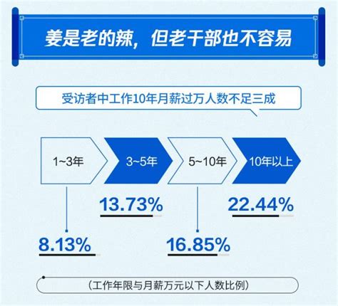 這份《2019國人工資報告》扎心了：工作10年，月薪不過萬 - 每日頭條