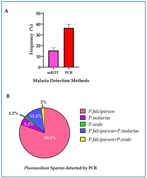 Prevalence and Correlates of Asymptomatic Malaria and Anemia on First ...