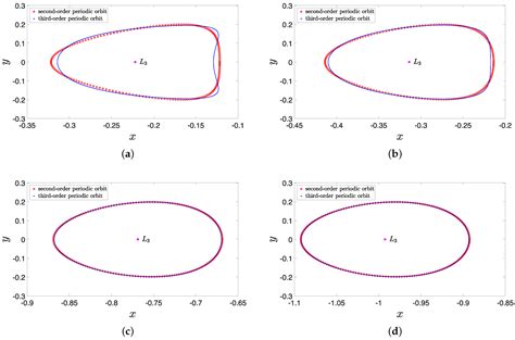 Periodic Orbits of the Restricted Three-Body Problem Based on the Mass ...