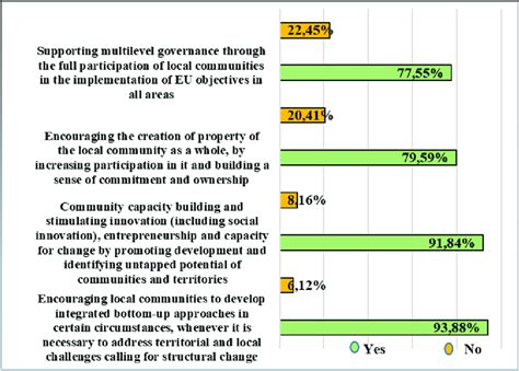 Community-Led Local Development 的图像结果