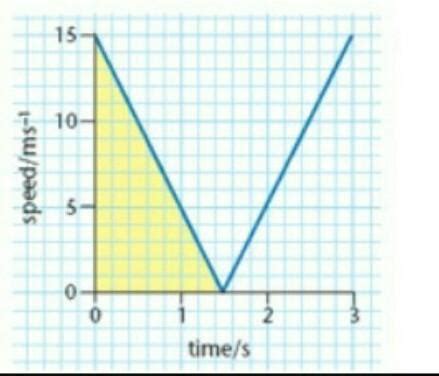 body decelerating to a constant speed and then accelerating draw graph ...