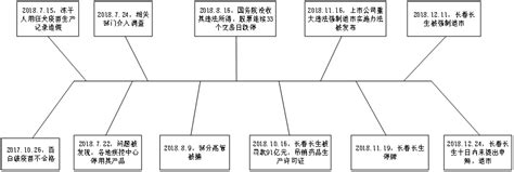 从长春长生医药内部失控看企业内部控制失控问题-内部控制-沈阳建筑大学商学院MPAcc