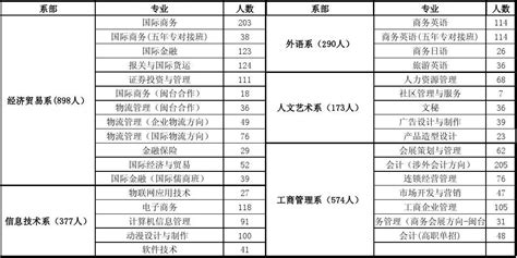 广东外语外贸大学：2020年全国分数线、山东专业投档分及就业率
