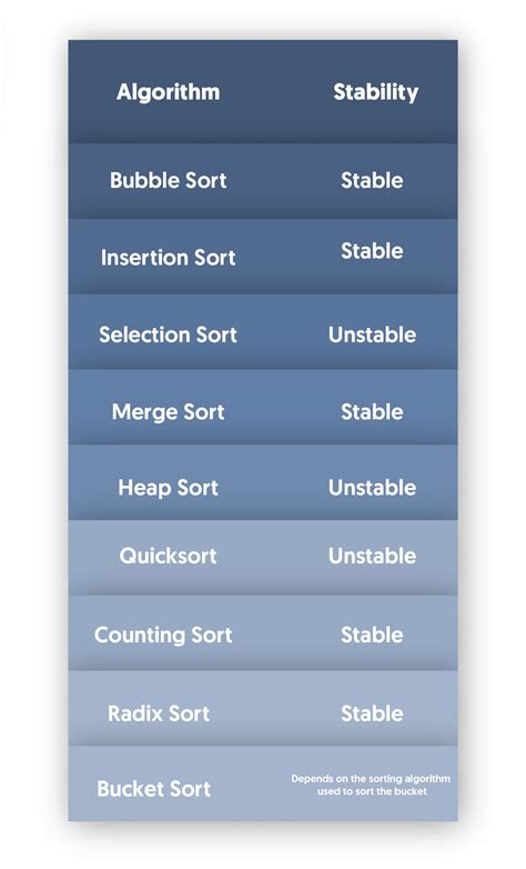 Image result for Which Sort Algorithm Should I Use