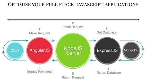 Full-Stack JavaScript 的图像结果