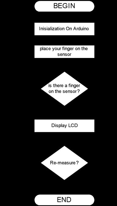 Image result for Flowchart Using Arduino IDE
