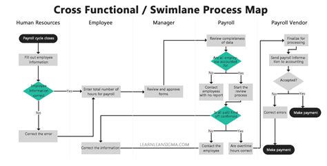 Image result for Lean Process Mapping