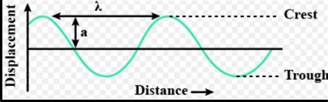 draw a displacement distance graph of a wave and mark on it the ...