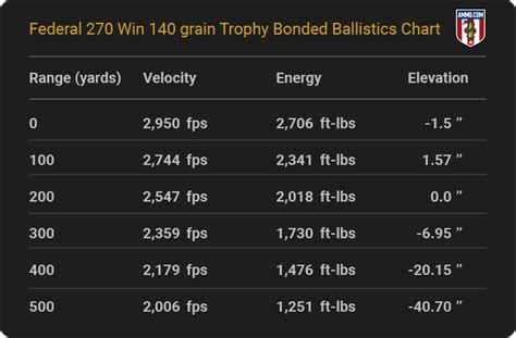 270 Ballistics Chart 的图像结果