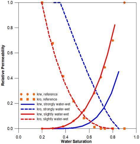 Image result for Oil Relative Permeability