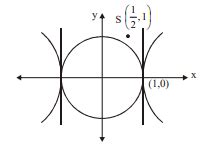 An ellipse has eccentricity (1/2) and one focus at S ((1/2), 1). Its ...